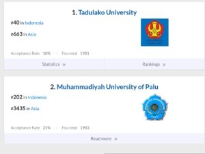 Universitas Muhammadiyah Palu Perkuat Posisi sebagai Kampus Unggulan di Sulawesi Tengah, Raih Peringkat 2 Versi EduRank